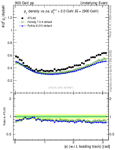 Plot of pt-vs-dphi in 900 GeV pp collisions