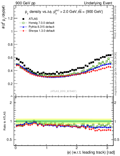 Plot of pt-vs-dphi in 900 GeV pp collisions