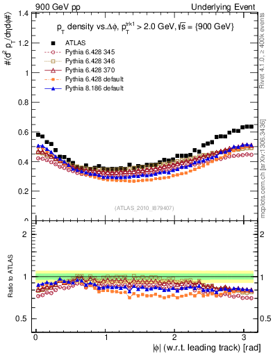 Plot of pt-vs-dphi in 900 GeV pp collisions