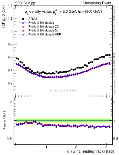 Plot of pt-vs-dphi in 900 GeV pp collisions
