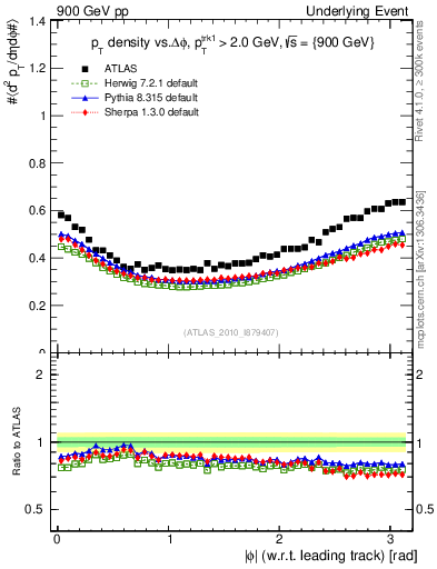 Plot of pt-vs-dphi in 900 GeV pp collisions