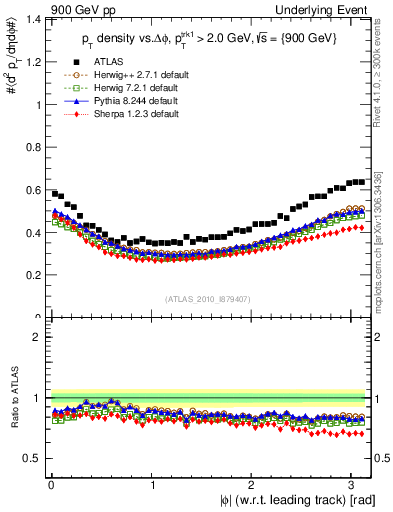 Plot of pt-vs-dphi in 900 GeV pp collisions