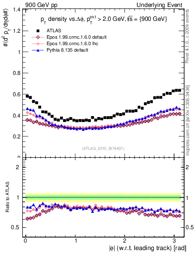 Plot of pt-vs-dphi in 900 GeV pp collisions