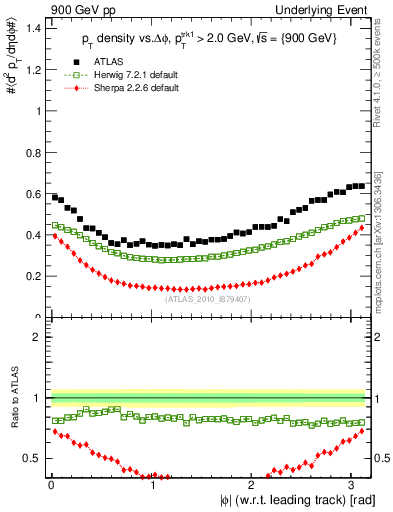 Plot of pt-vs-dphi in 900 GeV pp collisions