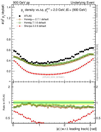 Plot of pt-vs-dphi in 900 GeV pp collisions