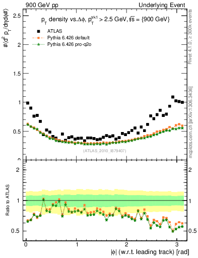 Plot of pt-vs-dphi in 900 GeV pp collisions