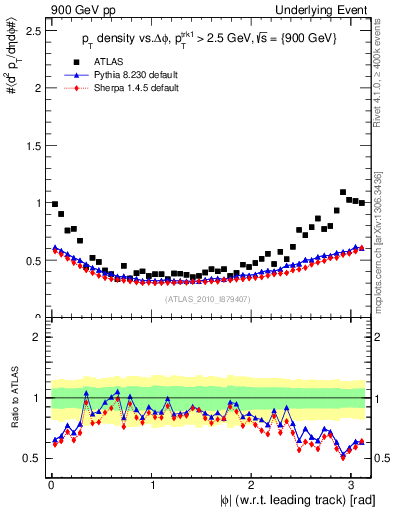 Plot of pt-vs-dphi in 900 GeV pp collisions