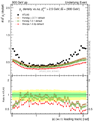 Plot of pt-vs-dphi in 900 GeV pp collisions