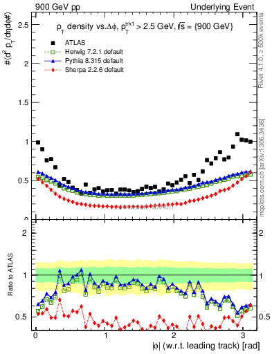 Plot of pt-vs-dphi in 900 GeV pp collisions
