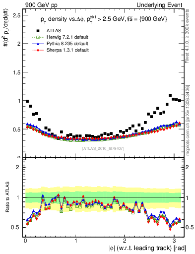Plot of pt-vs-dphi in 900 GeV pp collisions