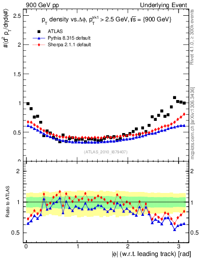 Plot of pt-vs-dphi in 900 GeV pp collisions