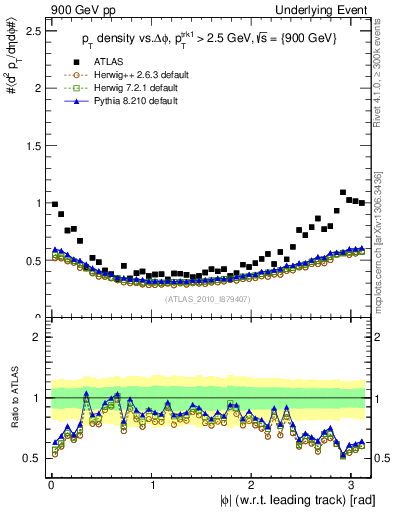 Plot of pt-vs-dphi in 900 GeV pp collisions