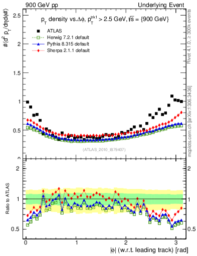 Plot of pt-vs-dphi in 900 GeV pp collisions
