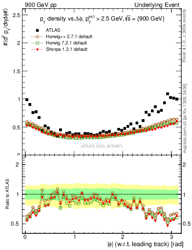 Plot of pt-vs-dphi in 900 GeV pp collisions