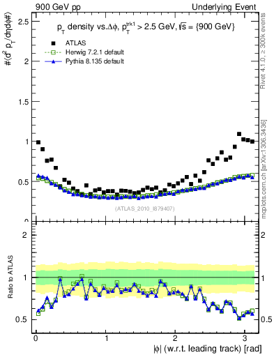 Plot of pt-vs-dphi in 900 GeV pp collisions