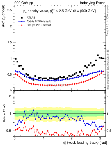 Plot of pt-vs-dphi in 900 GeV pp collisions