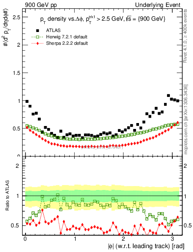 Plot of pt-vs-dphi in 900 GeV pp collisions