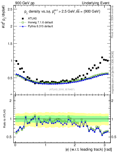 Plot of pt-vs-dphi in 900 GeV pp collisions