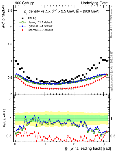 Plot of pt-vs-dphi in 900 GeV pp collisions