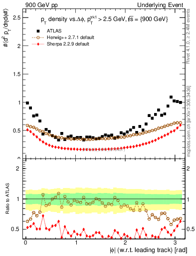 Plot of pt-vs-dphi in 900 GeV pp collisions