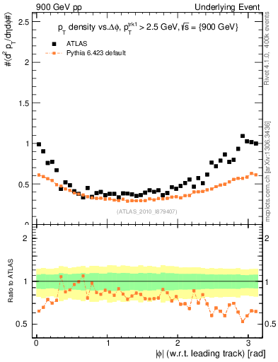 Plot of pt-vs-dphi in 900 GeV pp collisions