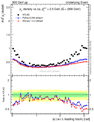Plot of pt-vs-dphi in 900 GeV pp collisions