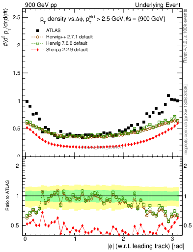 Plot of pt-vs-dphi in 900 GeV pp collisions