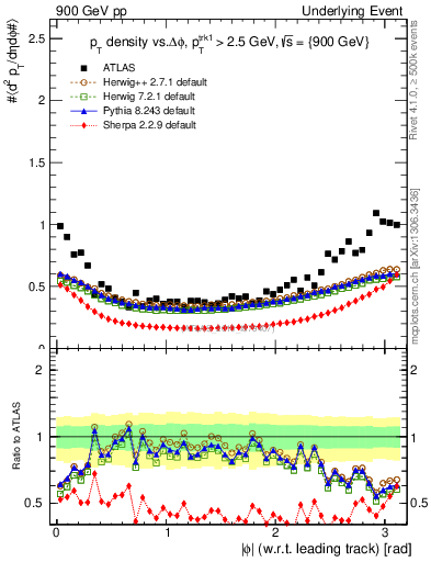 Plot of pt-vs-dphi in 900 GeV pp collisions