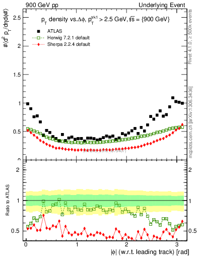 Plot of pt-vs-dphi in 900 GeV pp collisions