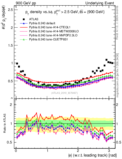 Plot of pt-vs-dphi in 900 GeV pp collisions
