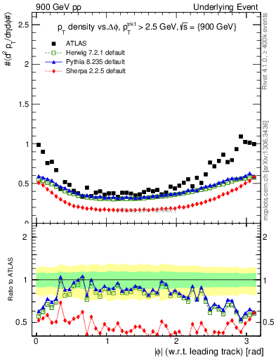 Plot of pt-vs-dphi in 900 GeV pp collisions
