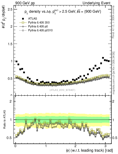 Plot of pt-vs-dphi in 900 GeV pp collisions