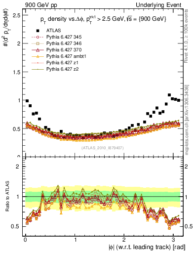 Plot of pt-vs-dphi in 900 GeV pp collisions