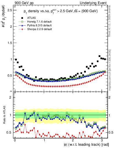 Plot of pt-vs-dphi in 900 GeV pp collisions