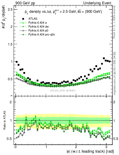 Plot of pt-vs-dphi in 900 GeV pp collisions