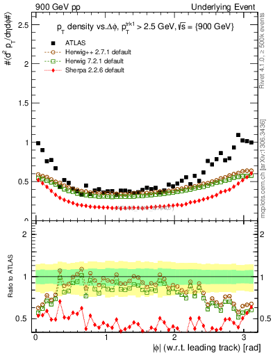 Plot of pt-vs-dphi in 900 GeV pp collisions