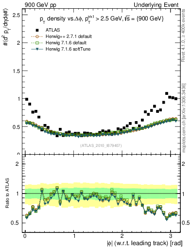 Plot of pt-vs-dphi in 900 GeV pp collisions