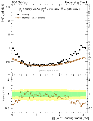 Plot of pt-vs-dphi in 900 GeV pp collisions