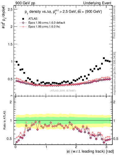 Plot of pt-vs-dphi in 900 GeV pp collisions