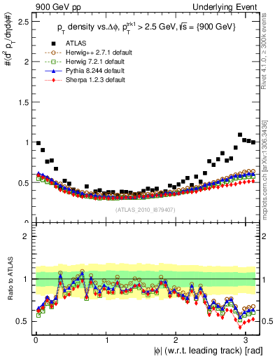 Plot of pt-vs-dphi in 900 GeV pp collisions