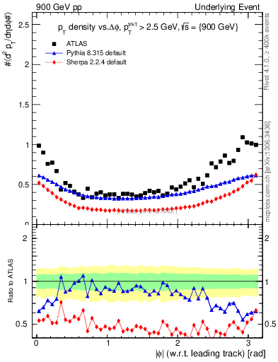 Plot of pt-vs-dphi in 900 GeV pp collisions
