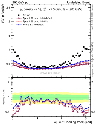 Plot of pt-vs-dphi in 900 GeV pp collisions
