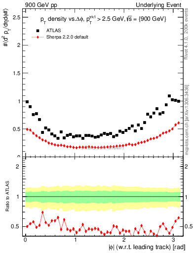 Plot of pt-vs-dphi in 900 GeV pp collisions