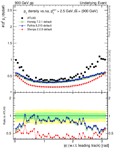 Plot of pt-vs-dphi in 900 GeV pp collisions