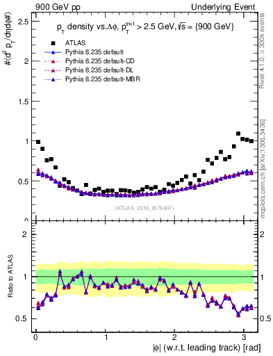 Plot of pt-vs-dphi in 900 GeV pp collisions