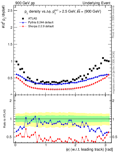 Plot of pt-vs-dphi in 900 GeV pp collisions
