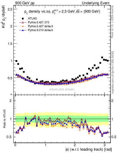 Plot of pt-vs-dphi in 900 GeV pp collisions