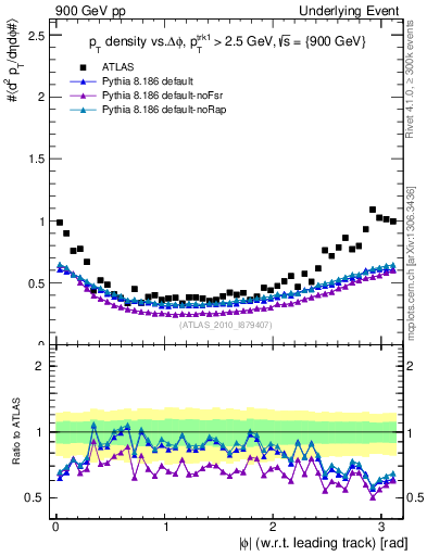 Plot of pt-vs-dphi in 900 GeV pp collisions
