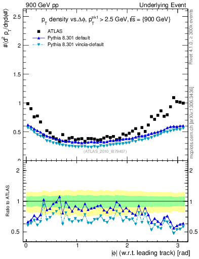 Plot of pt-vs-dphi in 900 GeV pp collisions