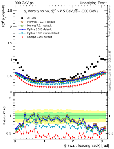 Plot of pt-vs-dphi in 900 GeV pp collisions